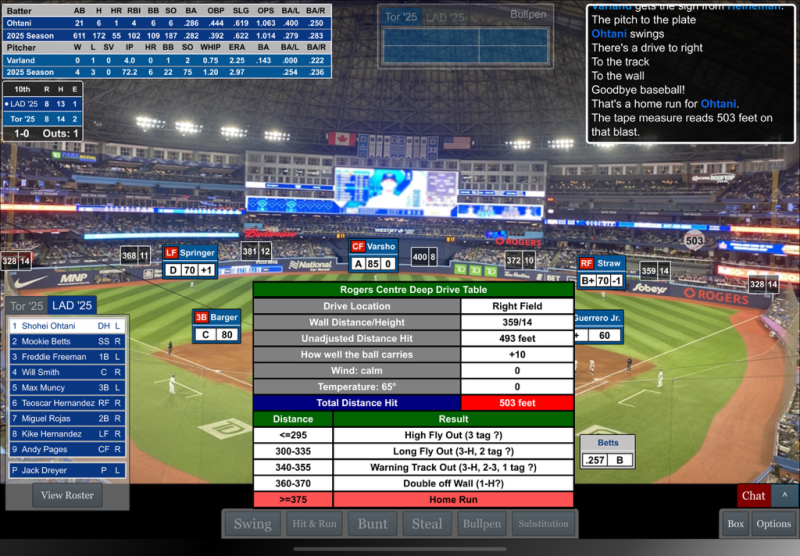 <em>How will this year’s World Series play out? Using the Dynasty League Baseball online simulation, USA TODAY Sports’ Steve Gardner and DLB designer Mike Cieslinski will pre-play each game to provide some insight into the key matchups and strategy fans can expect to see in the Fall Classic.</em>
The Toronto Blue Jays return home to Rogers Centre needing only one win in two potential games to wrap up the 2025 World Series championship. That’s the same situation in USA TODAY Sports annual Simulated World Series as Jays ace Kevin Gausman takes the mound against Yoshinobu Yamamoto of the Los Angeles Dodgers.
The two teams are well-rested after a travel day so expect both managers to use every weapon at their disposal.
Dodgers vs Blue Jays Game 6 simulation
All of the excitement from the virtual home crowd got an immediate jolt of reality when the Dodgers wasted no time teeing off against Gausman in the top of the first inning — the same way the Blue Jays did in the actual Game 5 at Dodger Stadium.
Shohei Ohtani led off the game with a booming double to right field and came around to score on a Mookie Betts double to left. And that was only the beginning. Freddie Freeman singled in a run. Will Smith singled. Teoscar Hernandez doubled both of them home. Tommy Edman added another RBI single to give the Dodgers a 5-0 lead after a half inning.
In the top of the second, Ohtani struck again with a 423-foot solo homer to the opposite field and Gausman was out of the game shortly thereafter after recording only five outs.
But these Jays are relentless on offense. And after George Springer led off the third with a home run, they began an improbable comeback against Yamamoto — the winning pitcher in Game 2. In the bottom of the fourth, the Jays scored four times, aided by a Mookie Betts throwing error, to cut the deficit to one.
Springer struck again to tie the game at 7 with another solo homer. And in the bottom of the eighth, Springer doubled in Bo Bichette to give the Jays a one-run lead. Now, all that was left was to close things out in the ninth … against the heart of the Dodger lineup.
After getting Ohtani for the final out of the eighth, lefty Brendon Little remained on the mound for Toronto to start the ninth. Max Muncy roped a left-on-left double the other way and — with closer Jeff Hoffman warm in the bullpen — Little remained in the game to face Teoscar Hernandez, who doubled Muncy home to tie the score.
After the Jays failed to walk it off in the bottom of the ninth, Ohtani came to the plate in the 10th against right-hander Louis Varland and delivered a signature moment in this Sim Series — hitting a mammoth 503-foot moonshot to the second deck in right field to put the Dodgers ahead.
<strong>BOX SCORE:</strong> Dodgers 9, Blue Jays 8 (10 innings)
<strong>FULL PLAY-BY-PLAY:</strong> Ohtani’s mammoth blast lifts Dodgers in extras
The Blue Jays still had a chance to come back in the bottom of the 10th, with Dodger lefty Jack Dreyer on the mound. With the Jays down to their final out, Springer came through one more time with a clean single to left. Daulton Varsho followed with a line single to right … but as Springer headed to third, Varsho took too wide a turn at first base and was picked off for the final out of the game. A brutal ending with Vladimir Guerrero Jr. left waiting in the on-deck circle.
Blue Jays vs Dodgers Game 6 projections, analysis
So what does our simulation tell us about what we can expect when the real Game 6 takes place?
<strong>Sho-time:</strong> Ohtani had yet another unbelievable game when it mattered most. He also had a triple in addition to his double and two homers to finish the game 4-for-6 with three runs scored and two RBI. And yes, he capped things off with the 500-foot game-winning blast.
<strong>Fresh bullpens:</strong> The Jays had to go to their bullpen much earlier than they would have liked in Game 6 when Gausman didn’t have his best stuff. However, they were able to match up against the Dodgers’ left-handed bats by deploying Mason Fluharty and Brendon Little when Ohtani, Freeman and Muncy came up.
<strong>Unlikely outcomes:</strong> Even when the odds seem to be slightly favorable, the unexpected sometimes happens. Muncy’s double in the ninth came against Little, who had held left-handed batters to a .195/.304/.297 slash line during the regular season. In addition, Muncy hit just .157/.250/.314 against southpaws. But he got the big hit and scored the tying run. It wouldn’t be a surprise to see something totally unexpected play a key role in the real Game 6.
Dodgers vs Blue Jays Game 7 simulation
With the Dodgers pulling out a wild win in extra innings, it sets up a winner-take-all showdown in Game 7 with Tyler Glasnow on the mound for the Dodgers and Shane Bieber (not Max Scherzer) starting for the Jays. However, the starters may not matter with no more games left to play.
Once again, the Dodgers bats came out smoking — though this time it was in the second inning and not the first. Teoscar Hernandez got things going once again with a two-run double off Bieber as L.A. took an early 4-0 lead.
The Jays got two runs back on a Vladimir Guerrero Jr. homer, but that was essentially the only mistake Glasnow made.
Toronto had no answer for the lanky right-hander as he kept putting up zeroes on the scoreboard. Into the seventh … eighth … and even the ninth. Glasnow retired 18 of the final 19 Blue Jays hitters in tossing a complete game, 5-2 win.
<strong>BOX SCORE:</strong> Dodgers 5, Blue Jays 2
<strong>FULL PLAY-BY-PLAY:</strong> Glasnow overpowers Jays to secure title
Glasnow’s final line: 9 IP, 3 H, 2 ER, 4 BB, 8 K.
Blue Jays vs Dodgers Game 7 projections, analysis
So what does our simulation tell us about what we can expect when the real Game 7 takes place?
<strong>Here and ‘Now:</strong> Glasnow gives the Dodgers a clear advantage in starting pitching in Game 7, whether he faces Bieber or Scherzer. However, if he doesn’t throw a complete game, the Dodgers could bring in Ohtani as a reliever — something he’s never done as a major leaguer, but memorably did in closing out the 2023 World Baseball Classic for Japan when he struck out Team USA’s Mike Trout for the final out.
<strong>Ohtani wins MVP:</strong> Ohtani earned Sim Series MVP honors by hitting .280 with two homers and an 1.135 OPS over the seven game series. In addition, he pitched 6 1/3 scoreless innings during his Game 4 start. And he was warming up in the bottom of the ninth in Game 7, just in case Glasnow got into any trouble.
<strong>Springer’s value:</strong> George Springer’s health may be the key to the Blue Jays being able to capture the title in real life. He’s been dealing with an injury to his side that kept him from playing in Game 5. However, his totals for the Sim Series underscore his importance to the Jays’ offense. Springer hit .379/.438/.690 with two homers and seven RBI for the simulated Jays.
2025 Sim Series results
<strong>Game 1:</strong> Blue Jays 9, Dodgers 1
<strong>Game 2:</strong> Dodgers 12, Blue Jays 3
<strong>Game 3:</strong> Blue Jays 5, Dodgers 4
<strong>Game 4:</strong> Blue Jays 3, Dodgers 1
Game 5: Dodgers 5, Blue Jays 4
Game 6: Dodgers 9, Blue Jays 8 (10 innings)
Game 7: Dodgers 5, Blue Jays 2
This post appeared first on USA TODAY